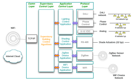 Lighting Control Systems of the Future: Flyweight microcontrollers distributed at zone level.