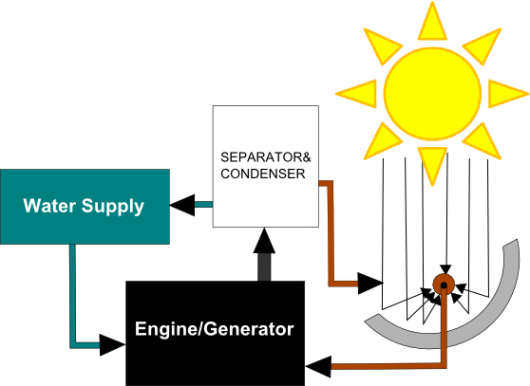 HydroICE project developing a solar-powered combustion engine