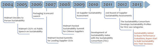 Walmart's sustainability timeline