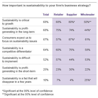 Grant Thornton 2014 State of Sustainability at Food and Beverage Companies Survey chart