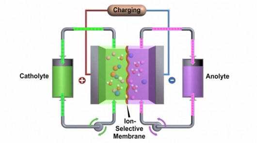 PNNL's high performance zinc-polyiodide flow battery approaches the performance of some lithium-ion batteries (Image: PNNL)
