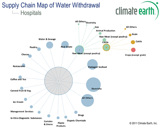Supply chain map of water for typical US hospital