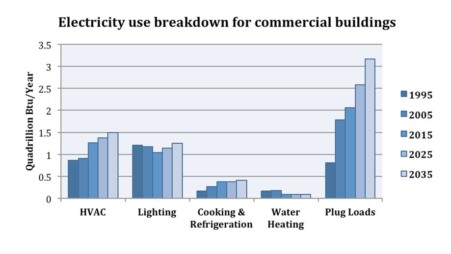 Electricity use statistics for commercial buildings