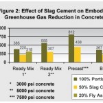 low CO2 concrete