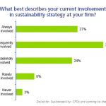 deloitte-sustainability cfos survey
