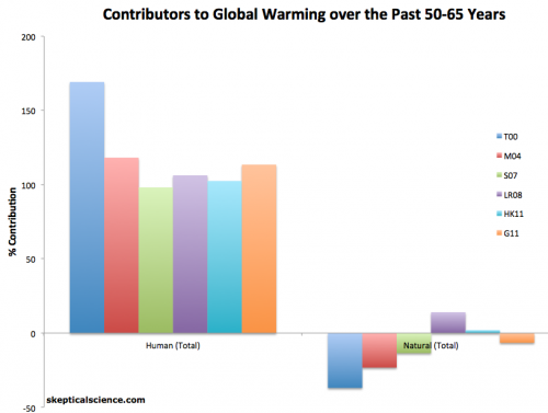 what is causing of global warming