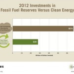 fossil fuel versus clean energy investments