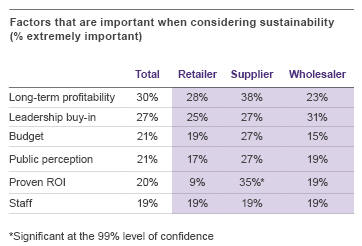 Grant Thornton 2014 State of Sustainability at Food and Beverage Companies Survey chart